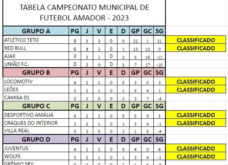 Primeira fase do Municipal 2023 de Futebol de Campo chegou ao fim; Confira o chaveamento das quartas de finais