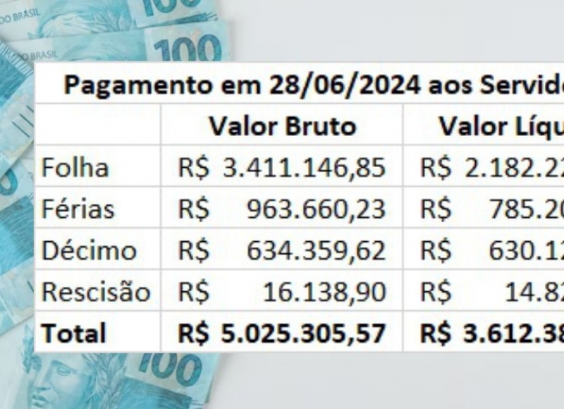 Prefeitura valoriza servidores e fortalece a economia local injetando mais de três milhões e meio de reais no município 